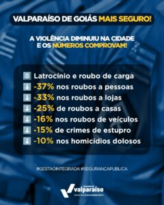 image-10 Primeira Reunião Ordinária do Gabinete de Gestão Integrada-GGI-M-da Nova Gestão Ressalta os baixos índices de Criminalidade em Valparaíso de Goiás.