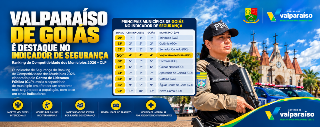 seguranca-capa Valparaíso de Goiás é destaque no indicador de segurança do Ranking de Competitividade dos Municípios 2026